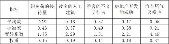 评价得分计算：确立权重的方法