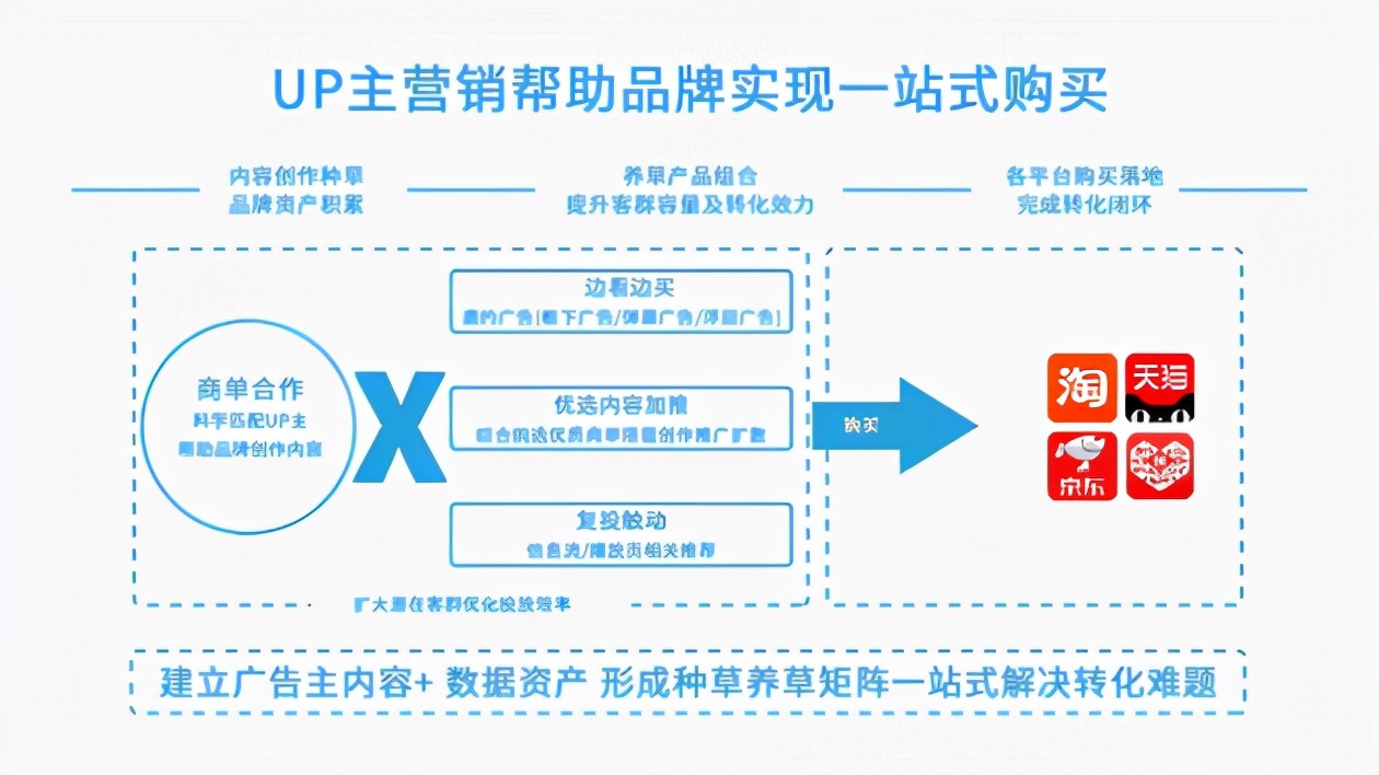 b站广告投放代理，b站怎么付费推广，哔哩哔哩如何投放广告