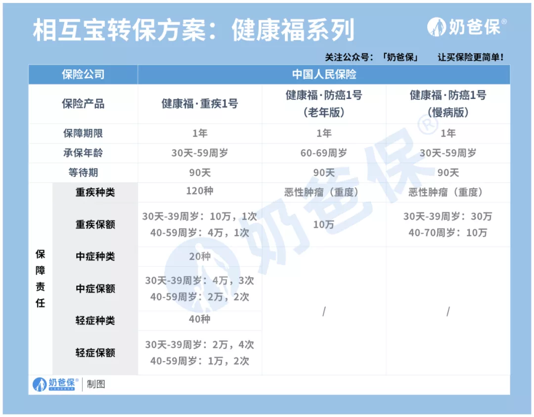 相互宝关停后续：它的转保方案值得加入吗？