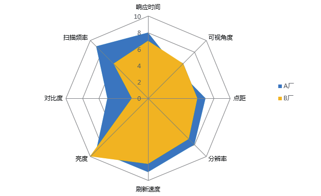 制作Excel对比分析图表到底有多简单？