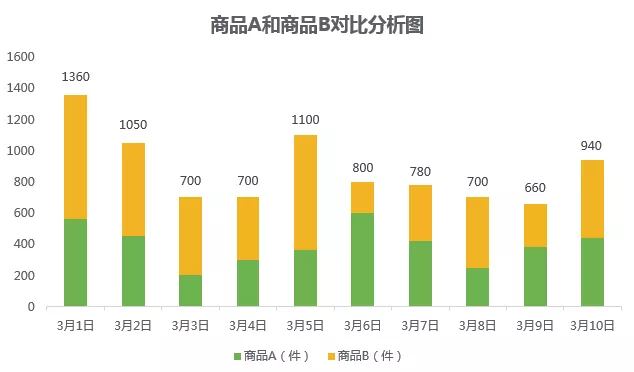 制作Excel对比分析图表到底有多简单？