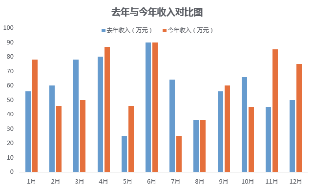 制作Excel对比分析图表到底有多简单？