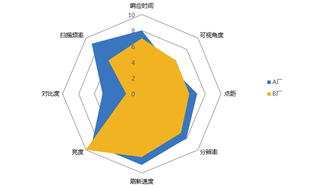 制作Excel对比分析图表到底有多简单？