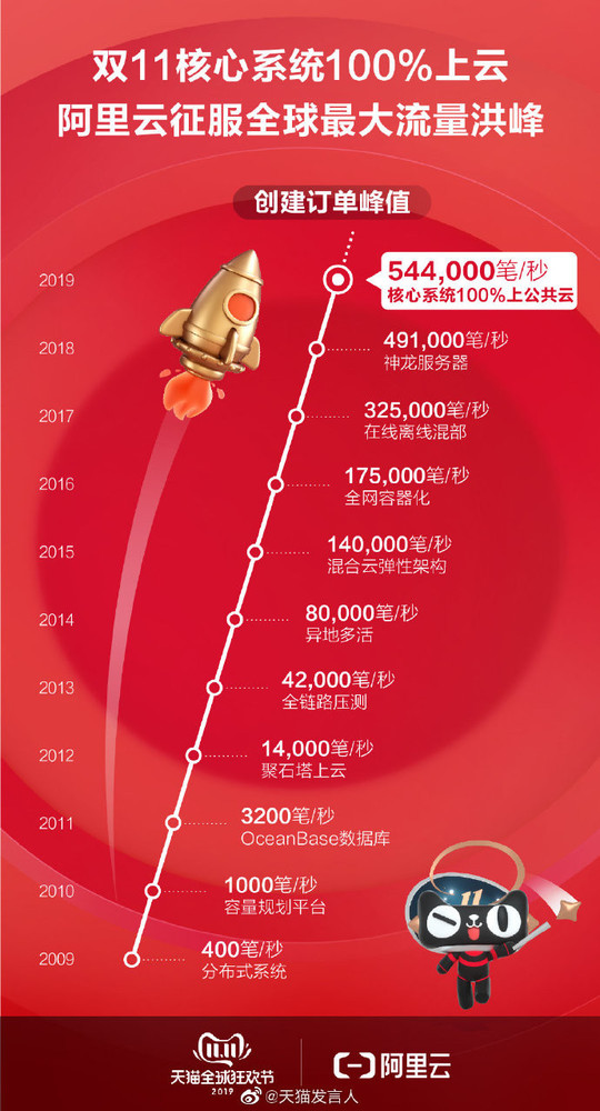 天猫双11销售额达2135亿元！双11成交额记录全汇总