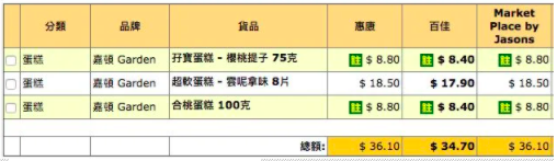 香港主流超市大pk，留学生薅羊毛攻略大放送