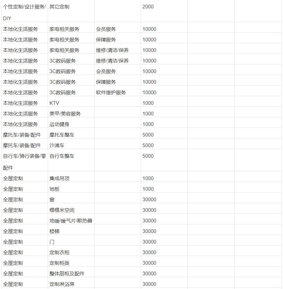 淘宝不同类目需要交纳的保证金金额