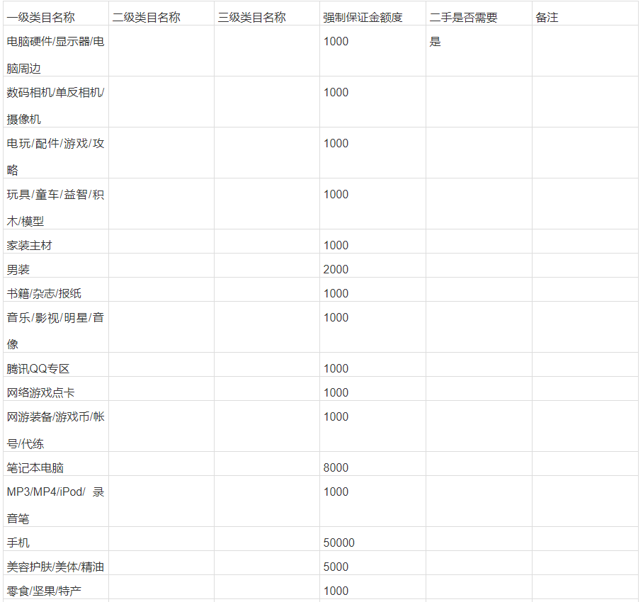 淘宝不同类目需要交纳的保证金金额