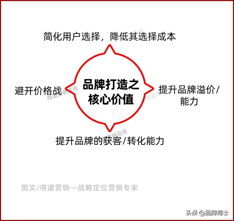 如何打造正确的品牌定位？核心：要是这三个你没搞明白就别做了