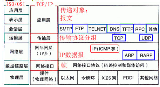 计算机网络知识梳理(1)——网络层次