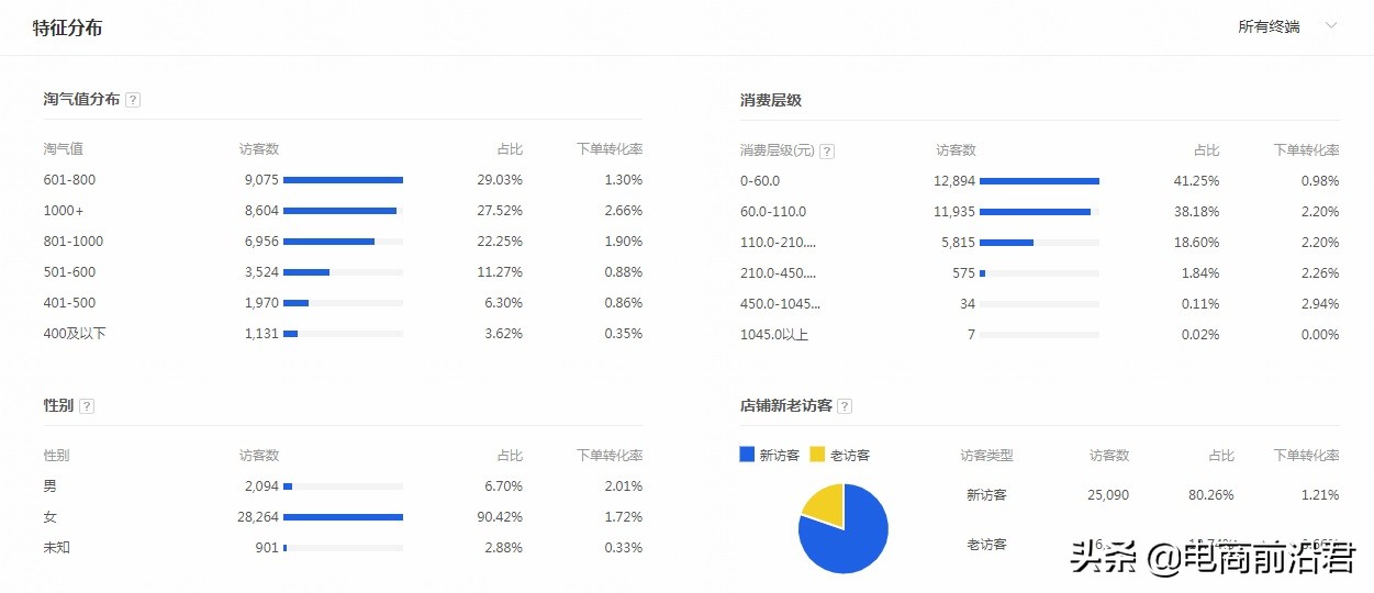 详解淘宝店铺的运营思路和操作玩法，教你如何阶段性地累积和提升