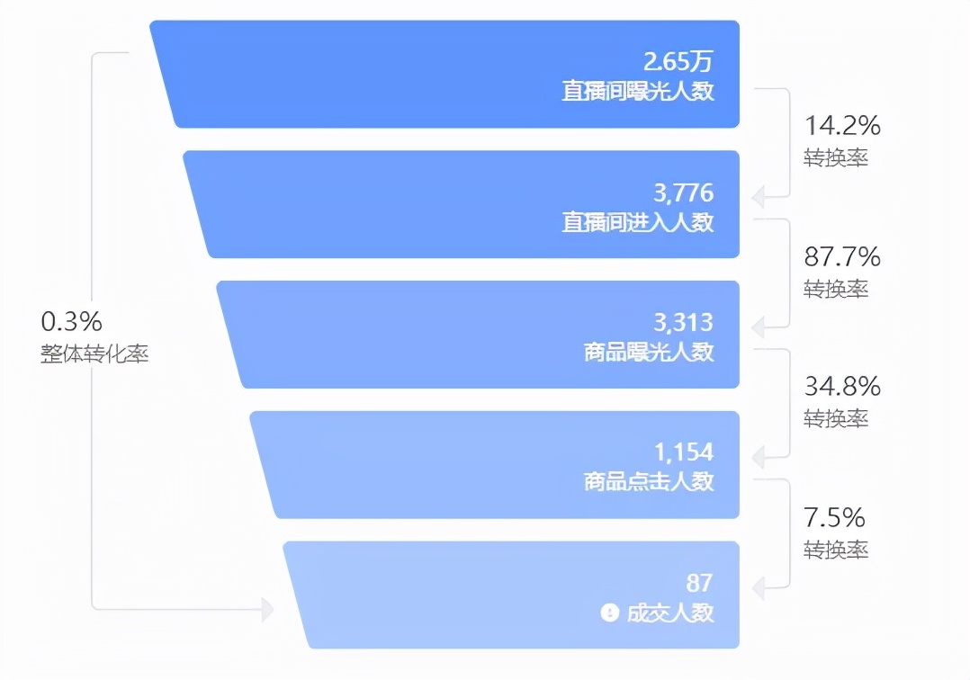 抖音直播带货：必知的100个专业术语