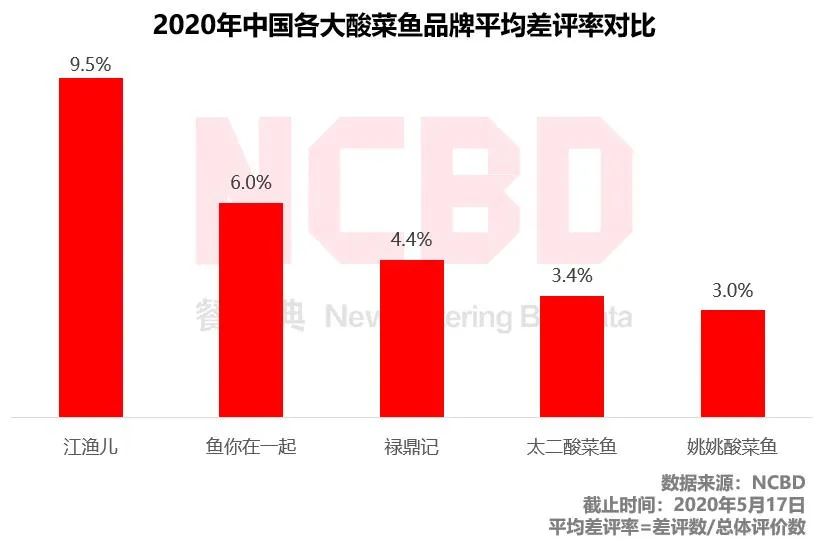 2020十大最受欢迎酸菜鱼品牌：太二第1、姚姚第2、江渔儿第8