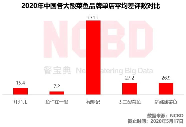 2020十大最受欢迎酸菜鱼品牌：太二第1、姚姚第2、江渔儿第8