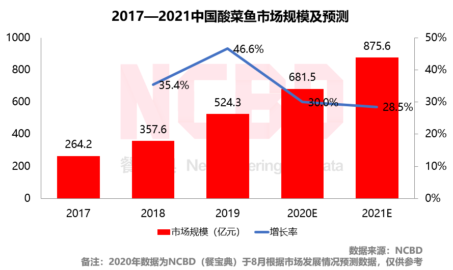 2020十大最受欢迎酸菜鱼品牌：太二第1、姚姚第2、江渔儿第8