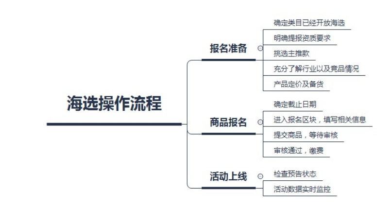 京东运营大佬告诉你，作为一个京东运营最需要掌握的基础技巧