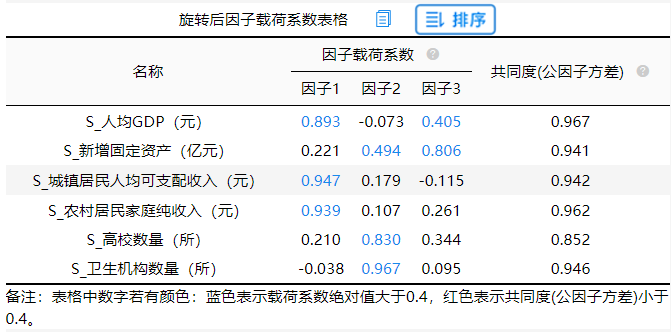 因子分析怎么做？数据为什么要标准化？