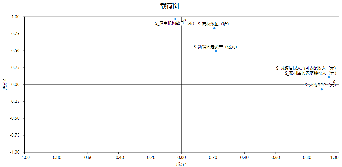 因子分析怎么做？数据为什么要标准化？