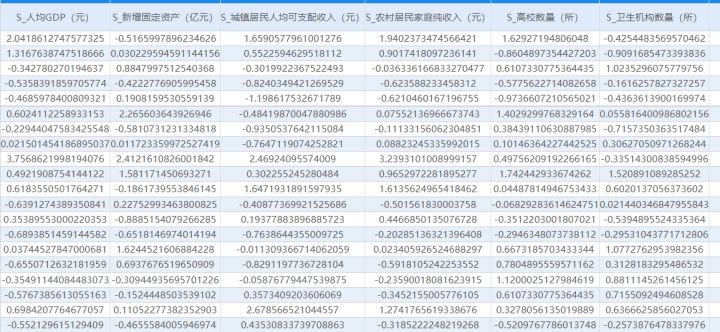 因子分析怎么做？数据为什么要标准化？