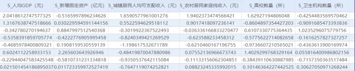 因子分析怎么做？数据为什么要标准化？