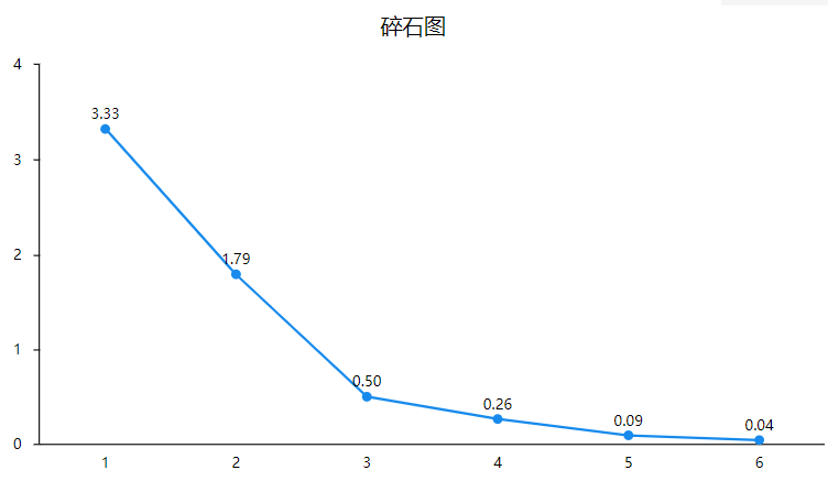 因子分析怎么做？数据为什么要标准化？