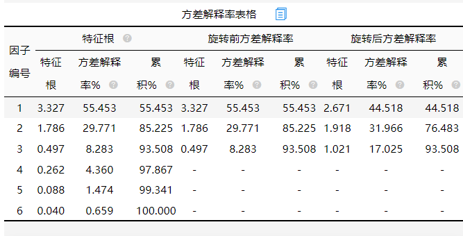 因子分析怎么做？数据为什么要标准化？