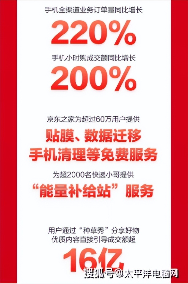 京东618手机以旧换新增长超3倍 好服务成手机行业增长新引擎