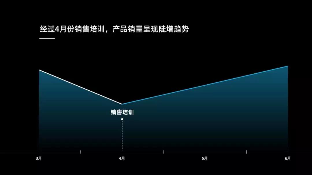 用这3个技巧，做出的汇报PPT，让领导赞不绝口