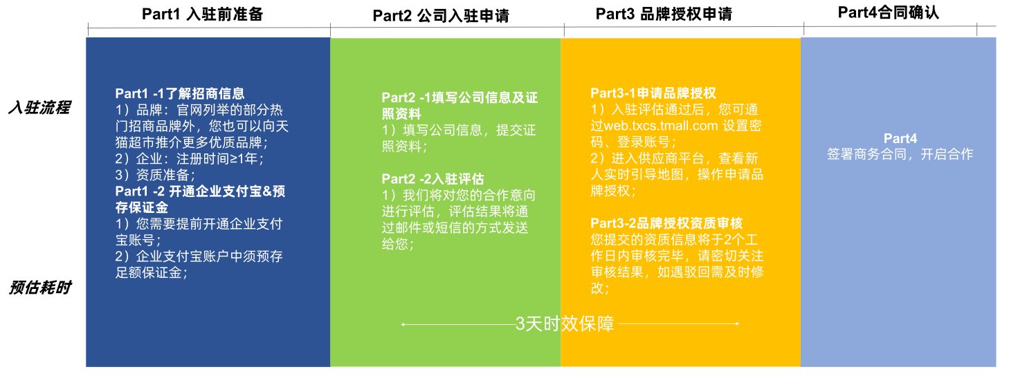 品牌怎么入驻天猫超市？需要注意哪些问题