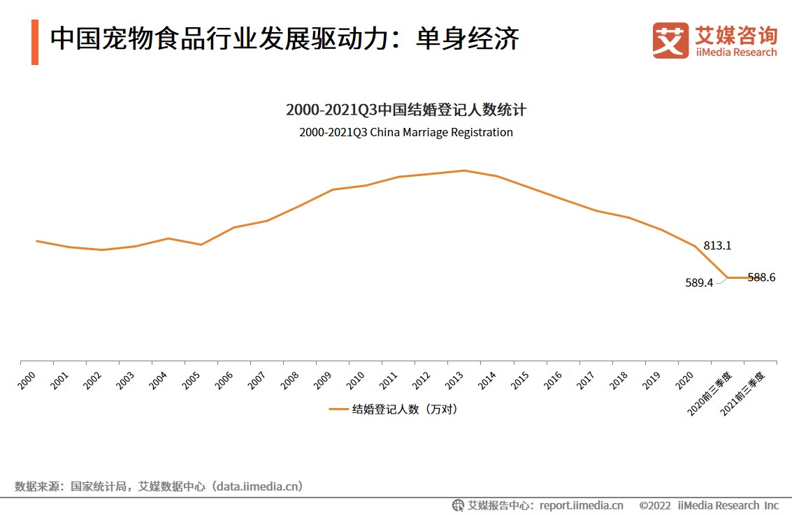 2021-2022年中国宠物食品行业发展趋势分析