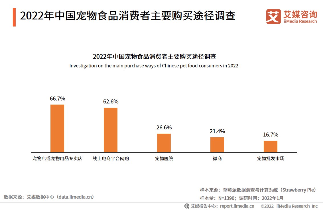 2021-2022年中国宠物食品行业发展趋势分析