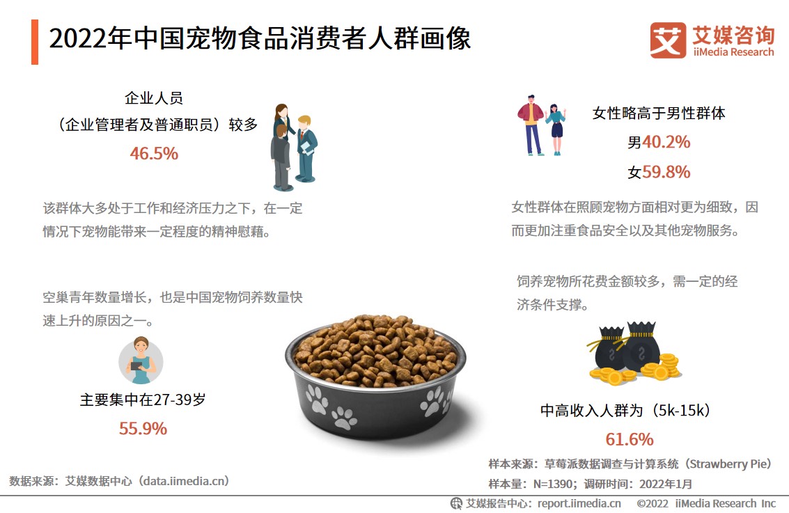 2021-2022年中国宠物食品行业发展趋势分析