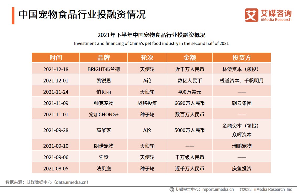 2021-2022年中国宠物食品行业发展趋势分析