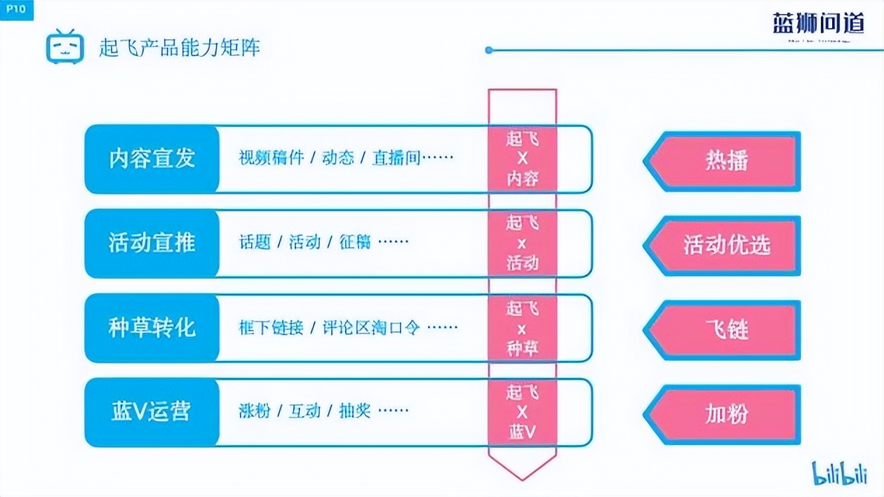 b站在哪付费推广？bilibili视频商业起飞创作推广介绍