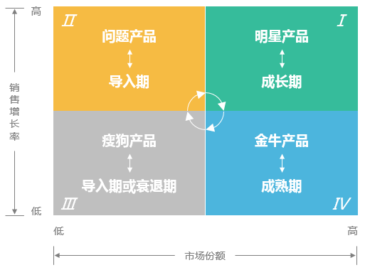 纯干货实操！五步制作波士顿模型，数据分析必备业务技能