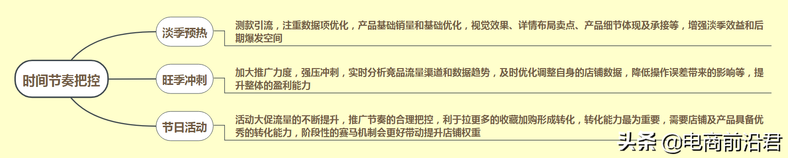 详解淘宝店铺的运营思路和操作玩法，教你如何阶段性地累积和提升