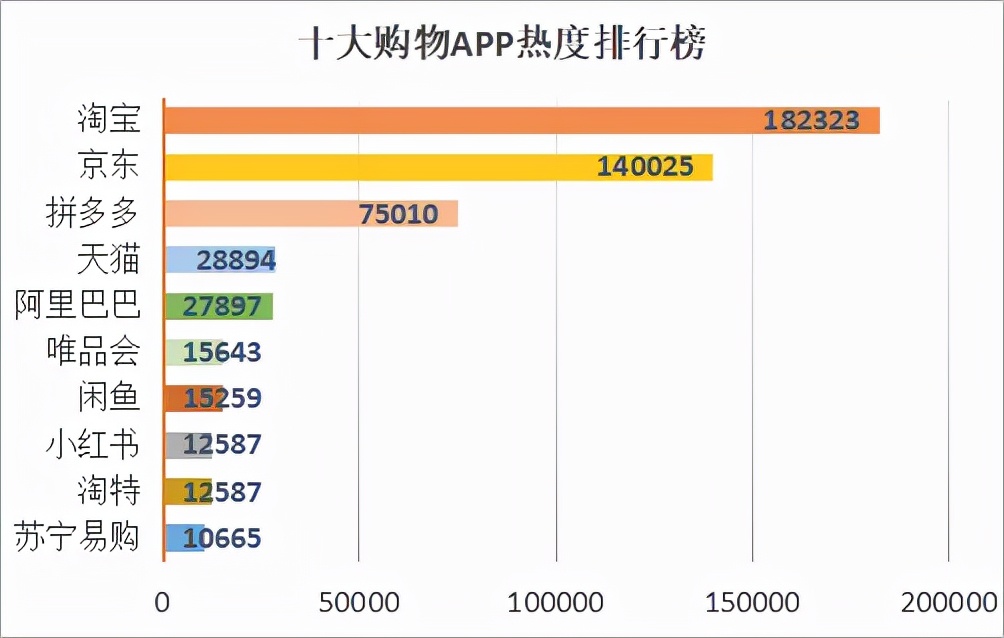 十大电商APP年度热度排行榜