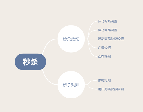 营销产品策划：限时秒杀活动