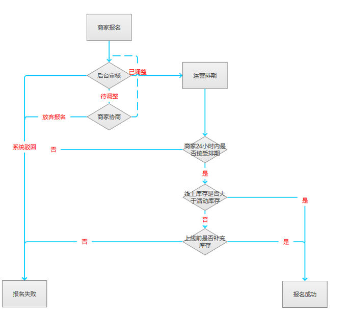 营销产品策划：限时秒杀活动