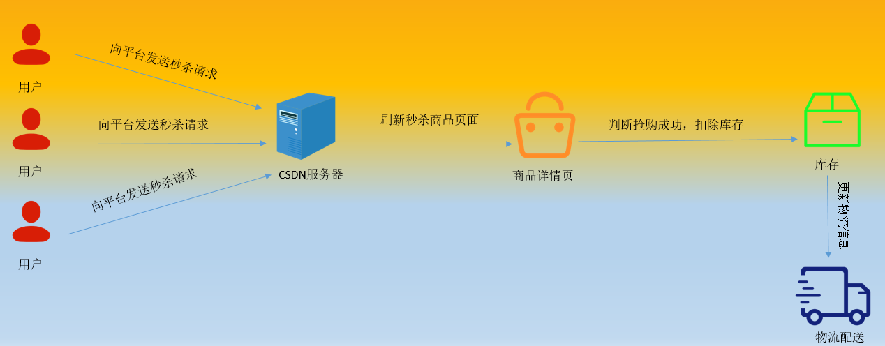 营销产品策划：限时秒杀活动