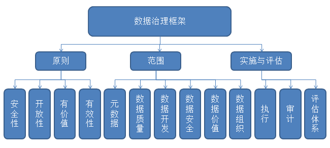 谈谈数据治理是什么？