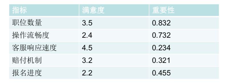 用户忠诚度指标：净推荐值（NPS）