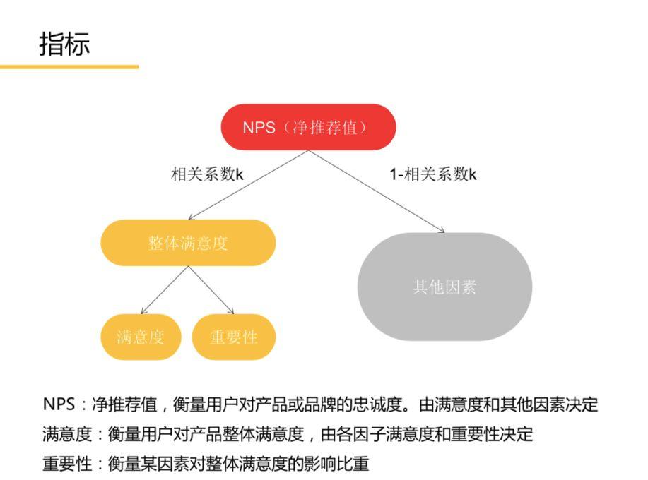 用户忠诚度指标：净推荐值（NPS）