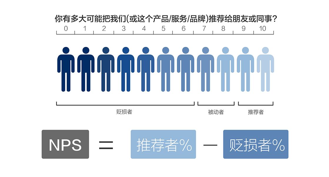 用户忠诚度指标：净推荐值（NPS）