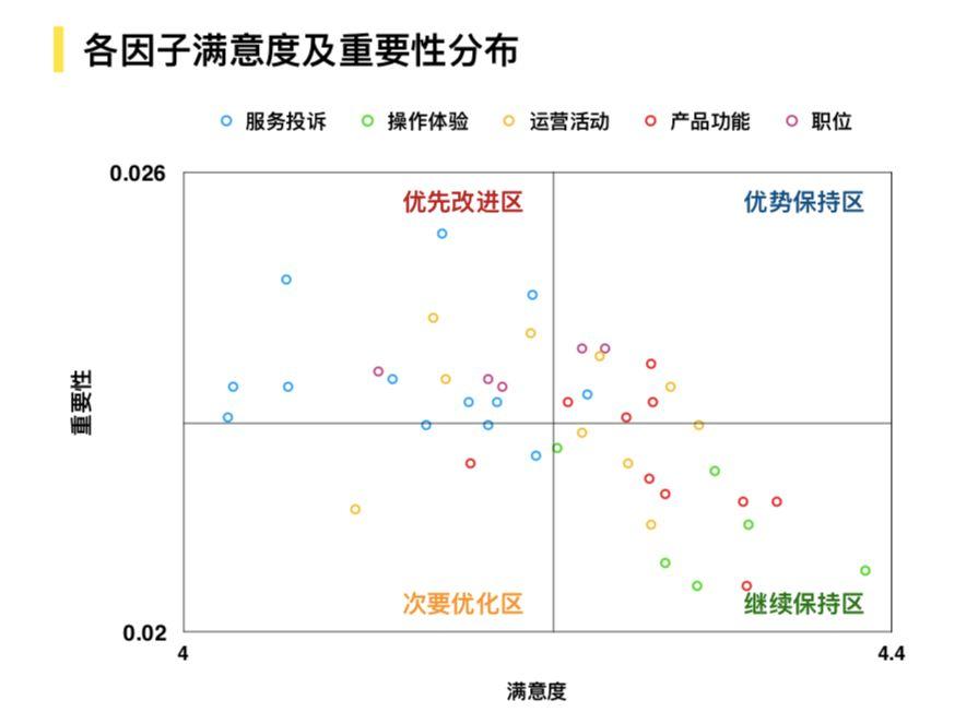 用户忠诚度指标：净推荐值（NPS）