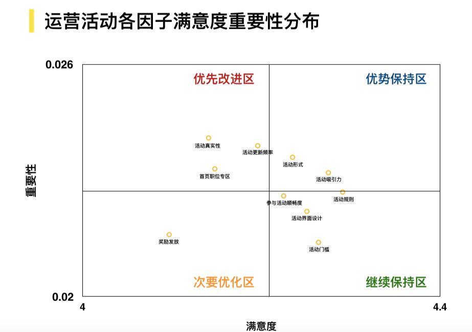 用户忠诚度指标：净推荐值（NPS）