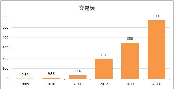 五分钟带你瞧瞧天猫双十一的前世今生