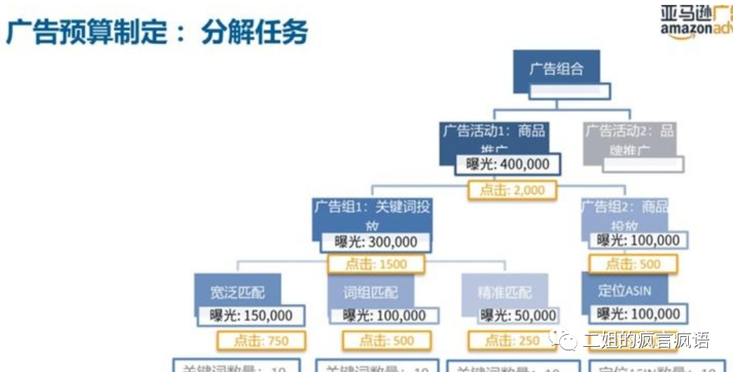 亚马逊数据分析，到底分析哪些数据？