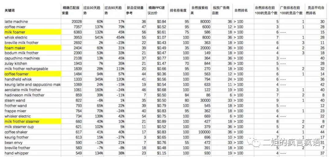 亚马逊数据分析，到底分析哪些数据？